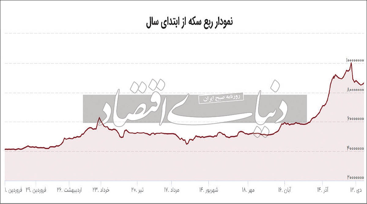 حباب‌شکنی ربع‌سکه از شنبه