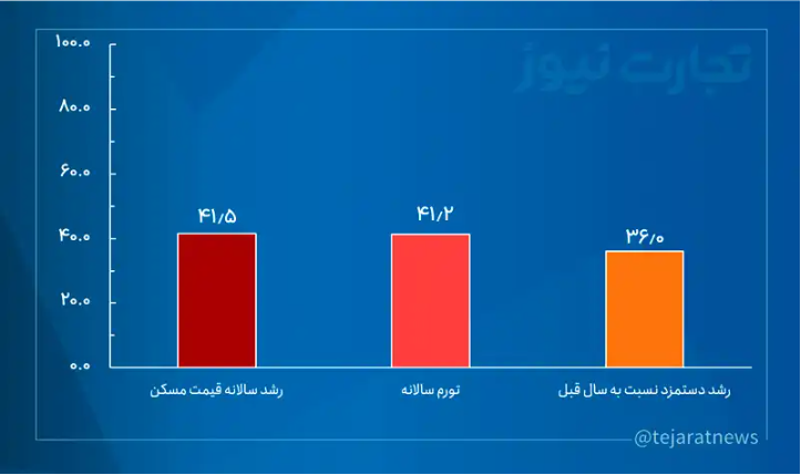 قیمت مسکن در ۵ سال هزار برابر شد!