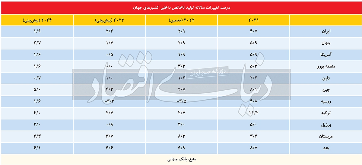 اقتصاد ایران در۲۰۲۳