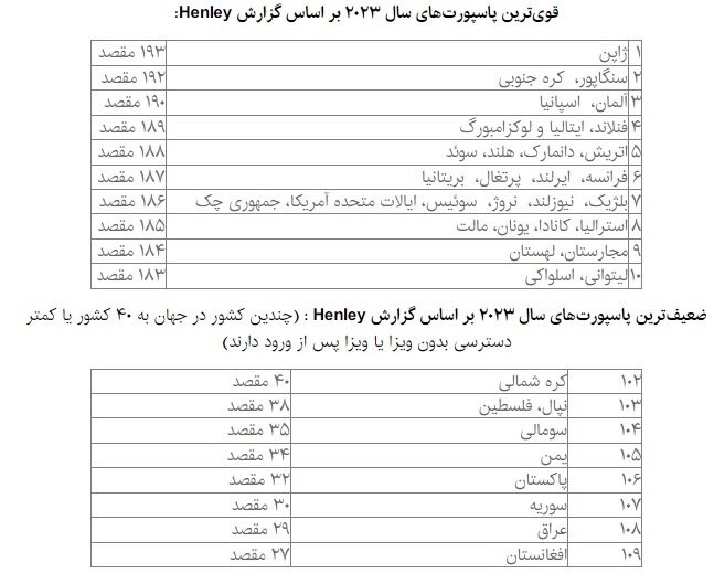 قویترین و ضعیف‌ترین پاسپورت‌ها در سال ۲۰۲۳ و جایگاه ایران