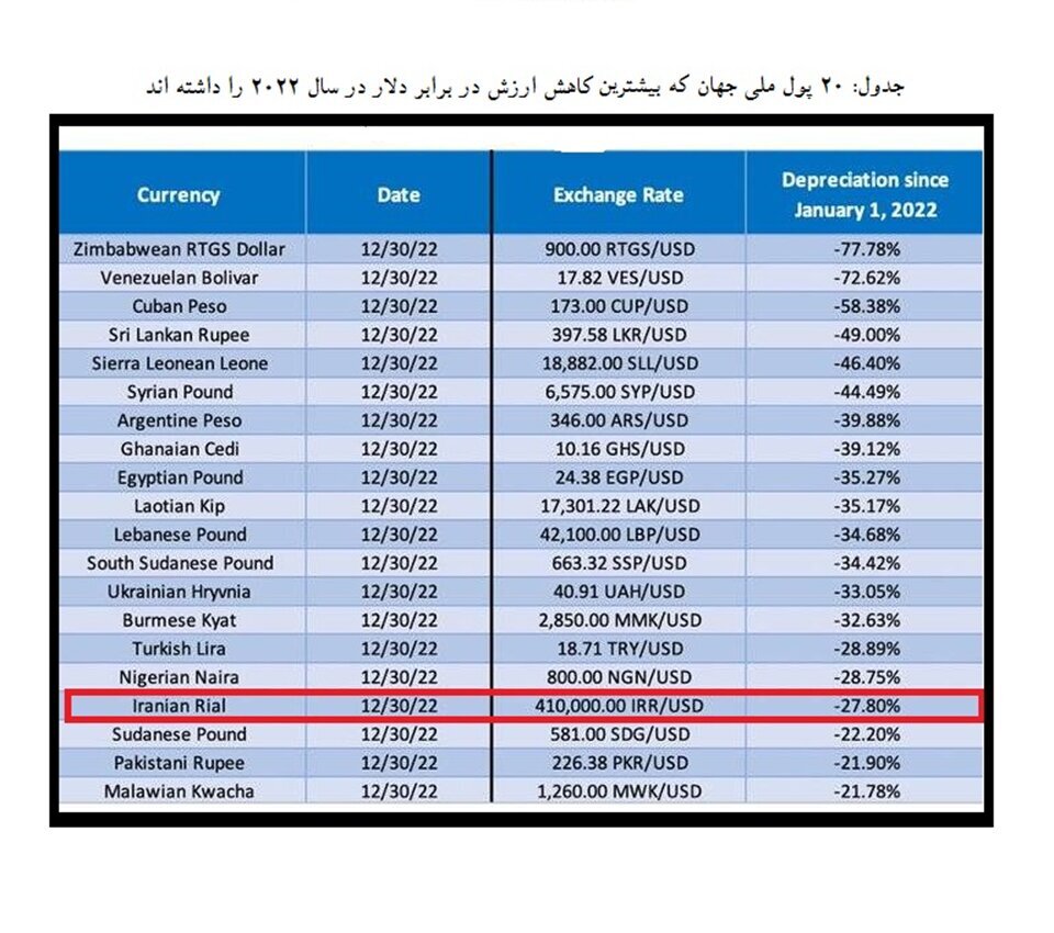 پول این کشور‌ها بیشترین کاهش ارزش را داشته‌اند