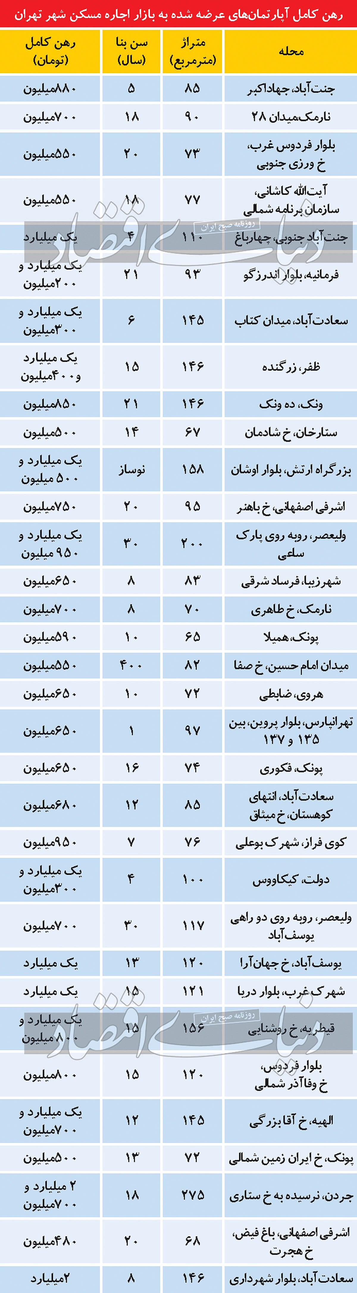 جدول قیمت رهن کامل آپارتمان در تهران هفته پایانی دی ماه