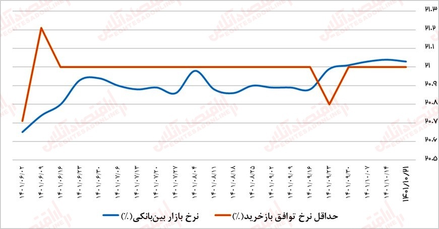بزرگترین ریپوی بانک مرکزی انجام شد