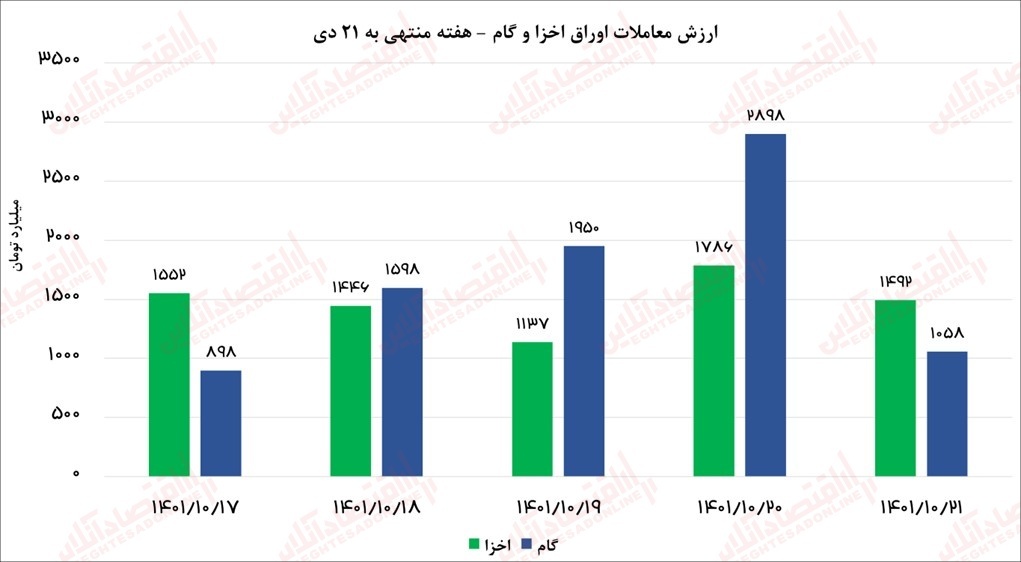 بزرگترین ریپوی بانک مرکزی انجام شد
