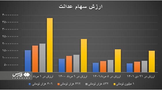 جزئیات پرداخت مرحله دوم سود سهام عدالت