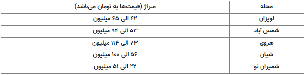 خانه‌های ۵ میلیارد تومانی در محله شیان