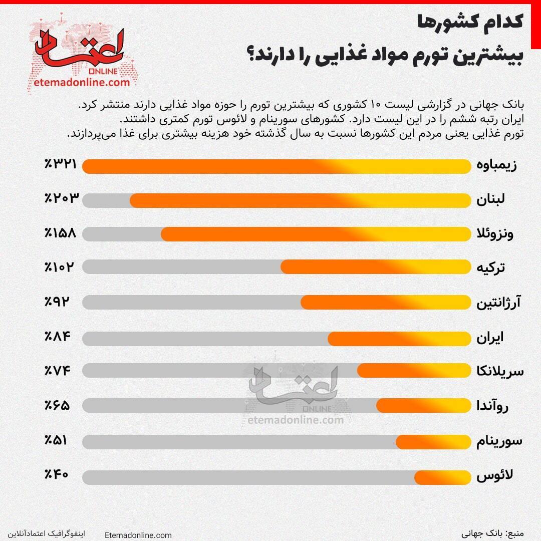 (اینفوگرافی) تورم مواد غذایی در کدام کشورها بیشتر است؟
