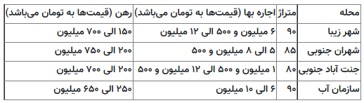 قیمت اجاره آپارتمان در غرب تهران