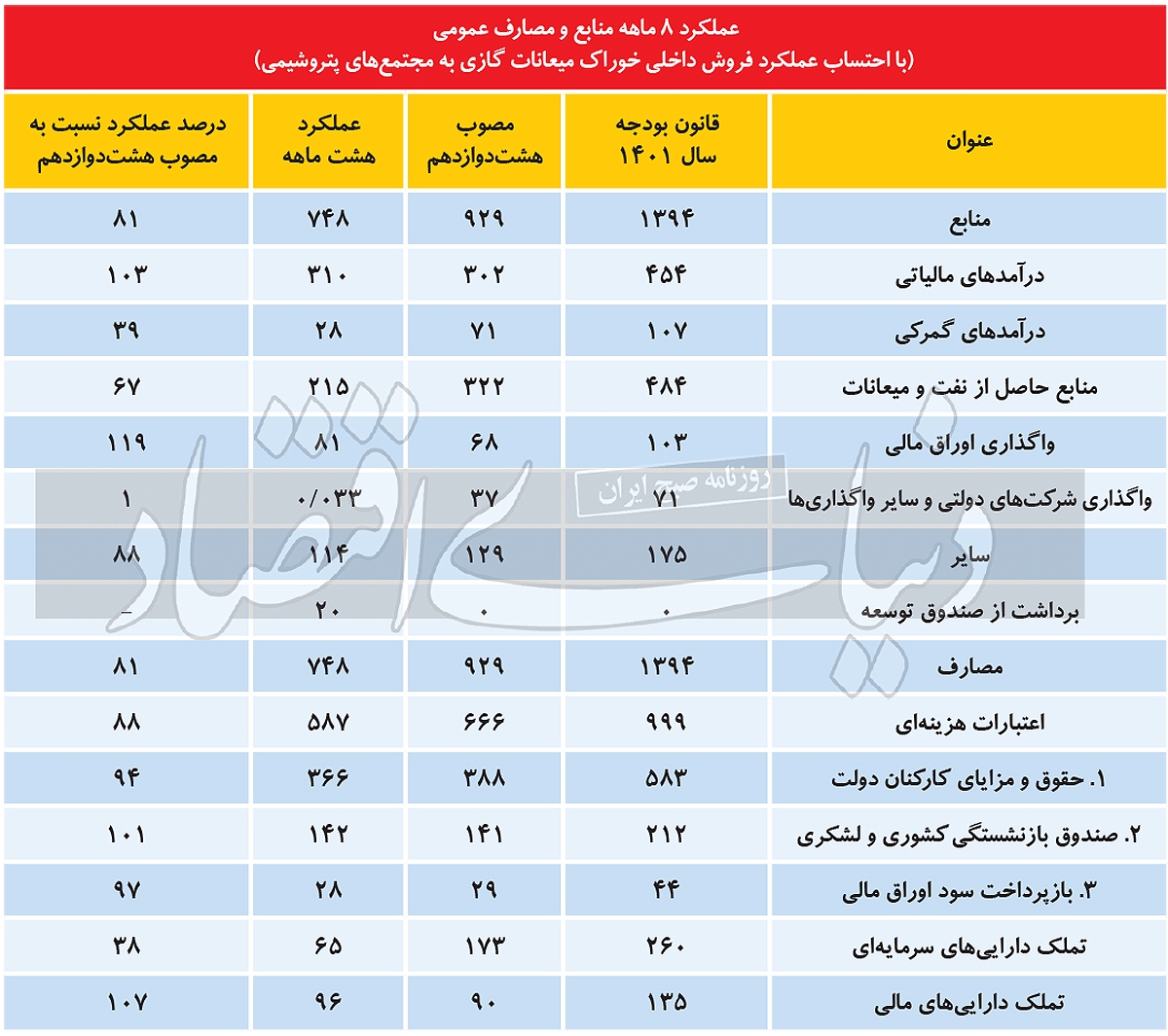بودجه ۱۴۰۱