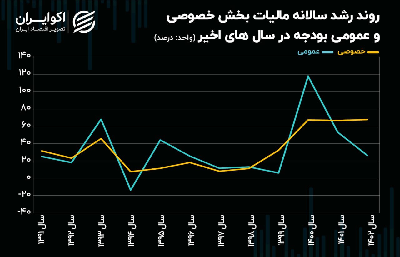 حساب ویژه دولت روی درآمد ملت / رکوردشکنی در سهم مالیات از درآمد