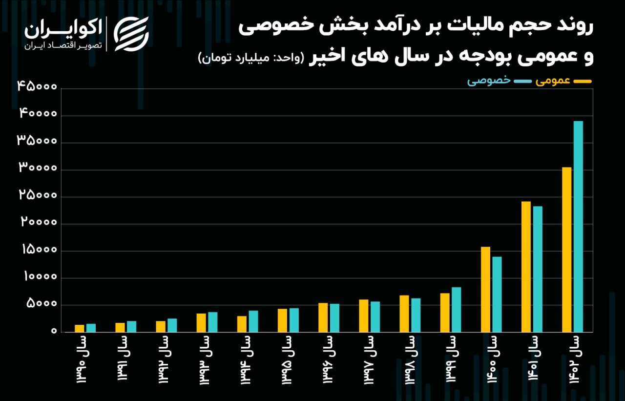حساب ویژه دولت روی درآمد ملت / رکوردشکنی در سهم مالیات از درآمد