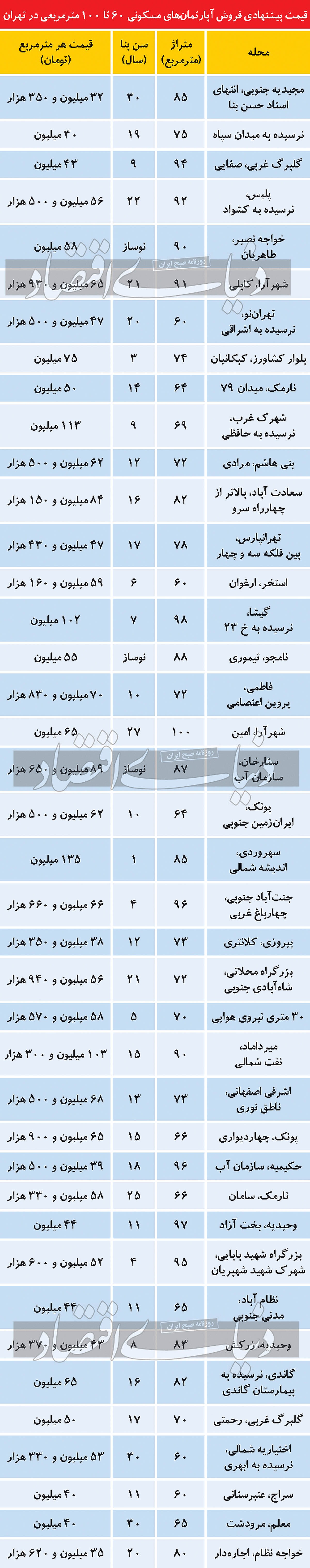 متراژ پرتقاضا در بازار مسکن پایتخت