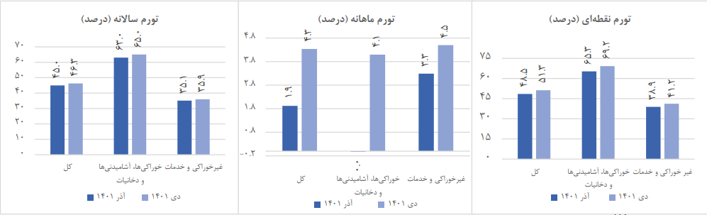 عبور تورم مواد غذایی از ۷۰ درصد/ تیغ جراحی اقتصادی روی سفره مردم