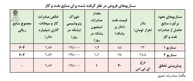 بلاتکلیفی ۱۴۰ هزار میلیارد تومان درآمد نفتی در لایحه بودجه ۱۴۰۲
