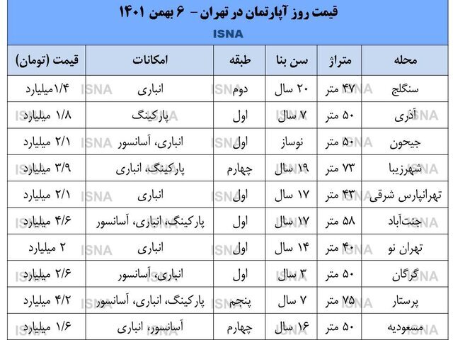 نوسانات بازار مسکن، روی کاغذ!