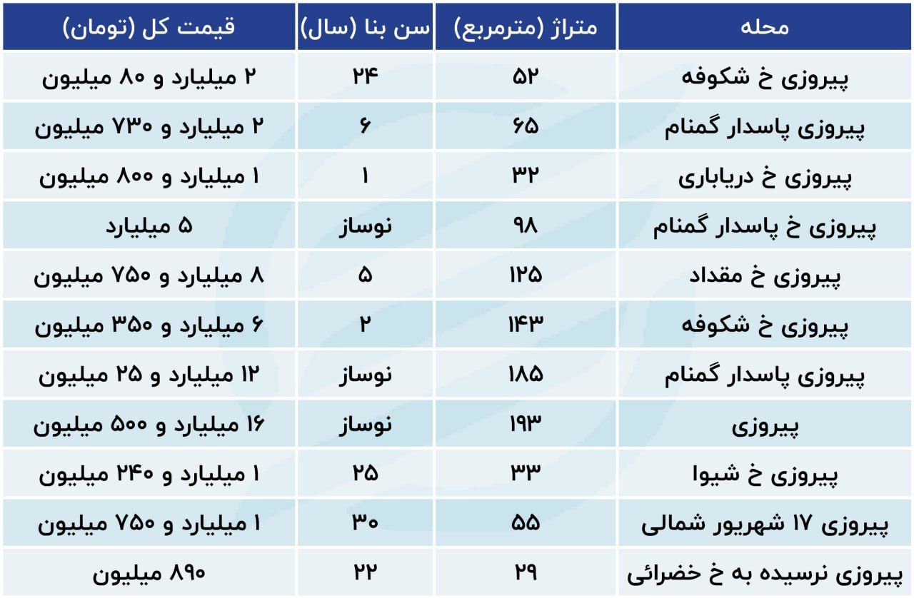 قیمت مسکن