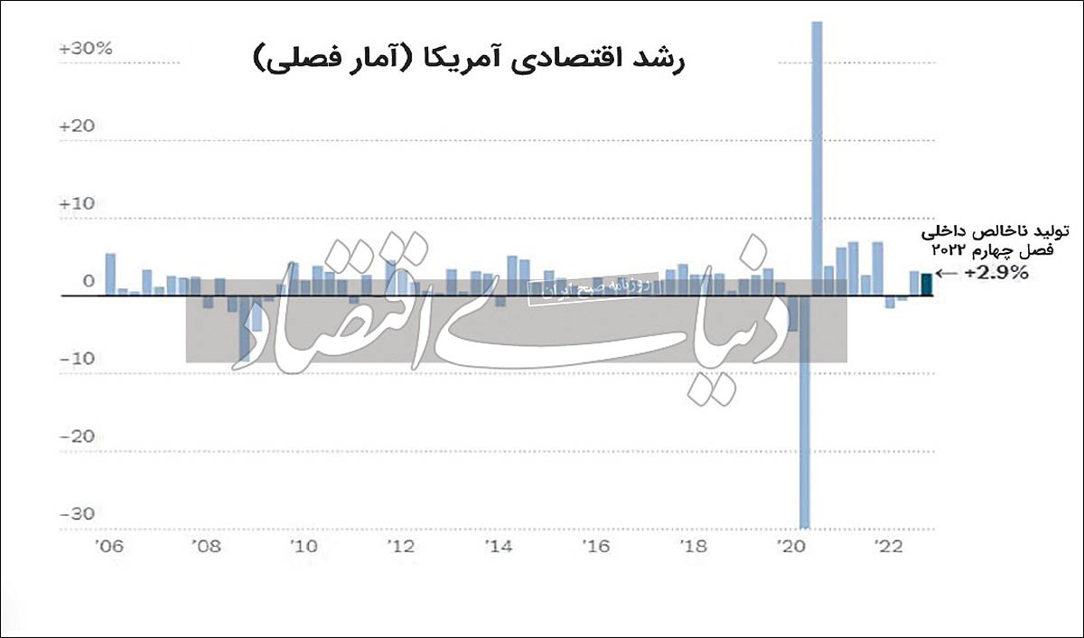 خروج آمریکا از رکود اقتصادی؟