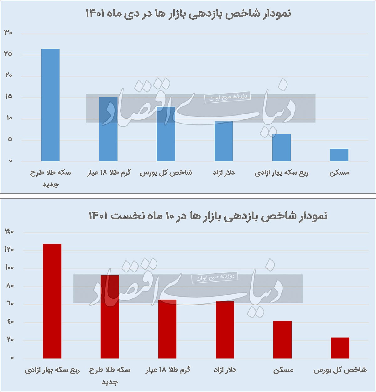 بازدهی بازار‌ها