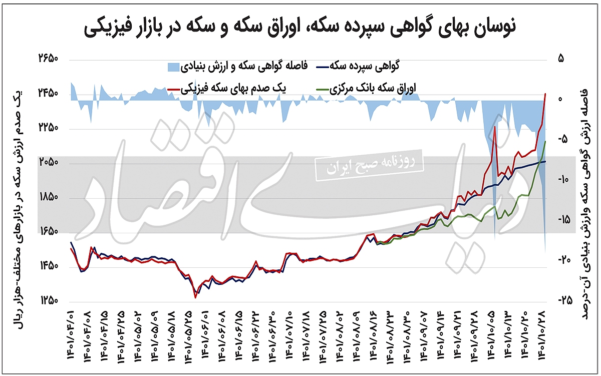 صندوق طلا سکه شد