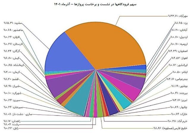 کدام ایرلاین بیشترین تاخیر پروازی را دارد؟