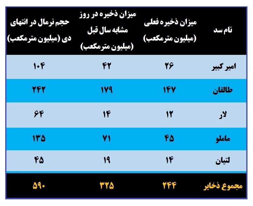 سد‌های تهران