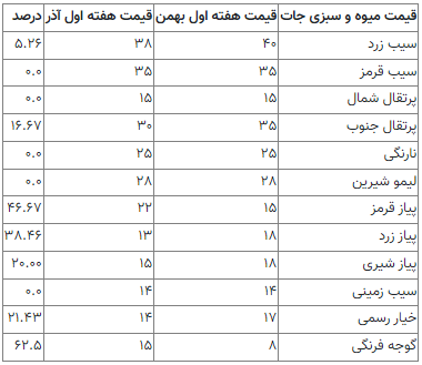 تناقض قیمت میوه و سبزیجات از توزیع تا بازار
