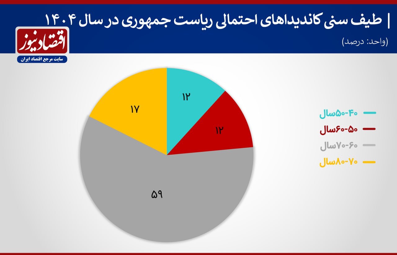 اصولگرایان