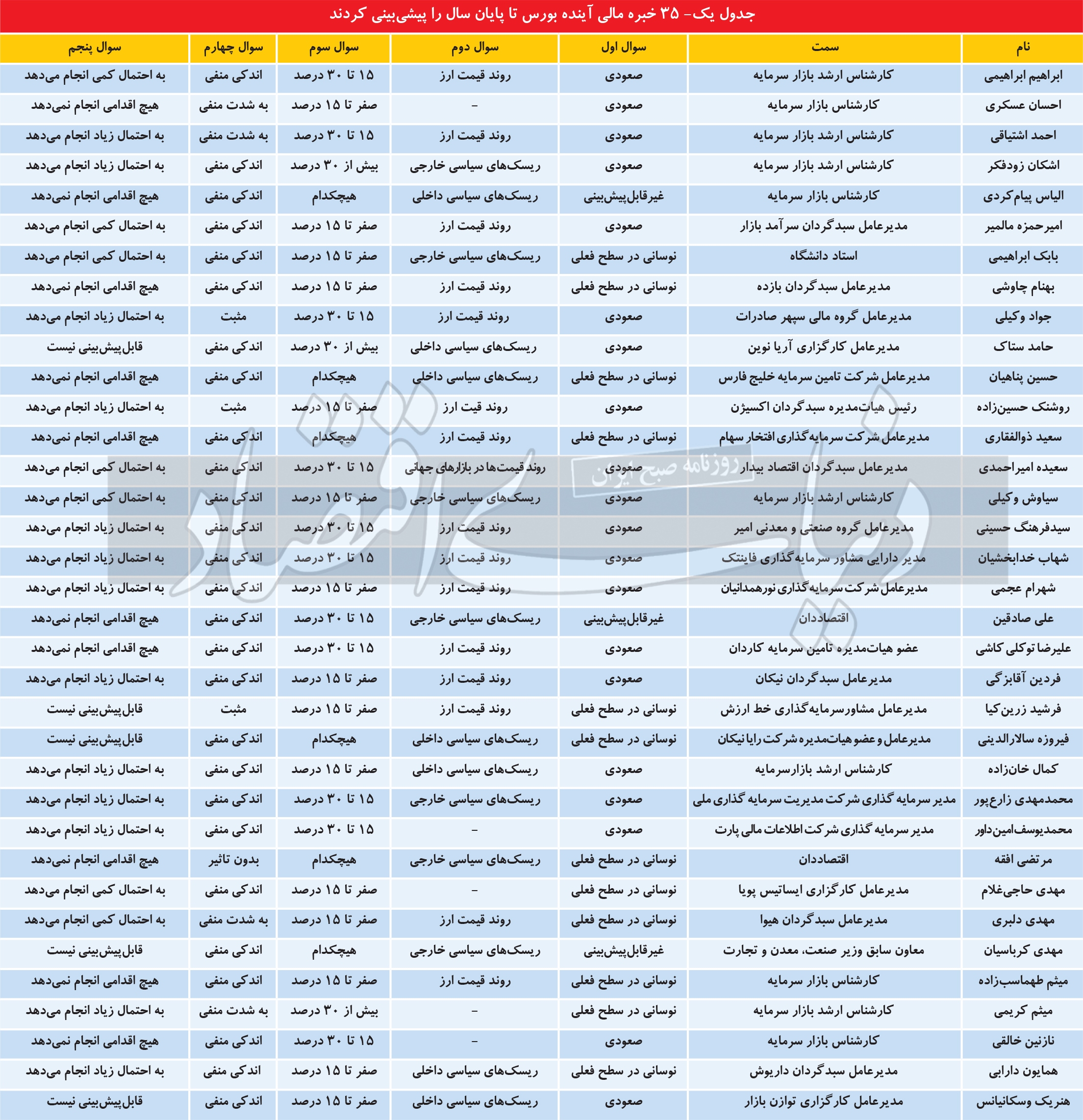 بازی‌خوانی بورس تا ۱۴۰۲