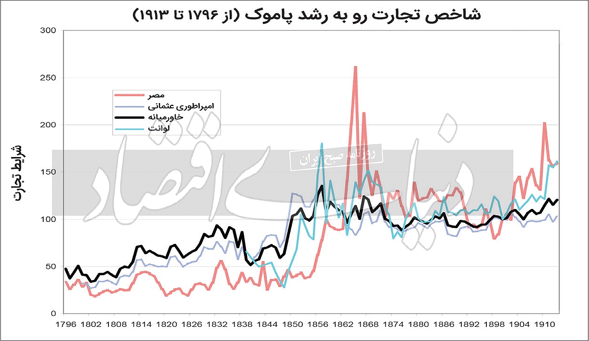اقتصاد عثمانی چگونه فرو پاشید؟