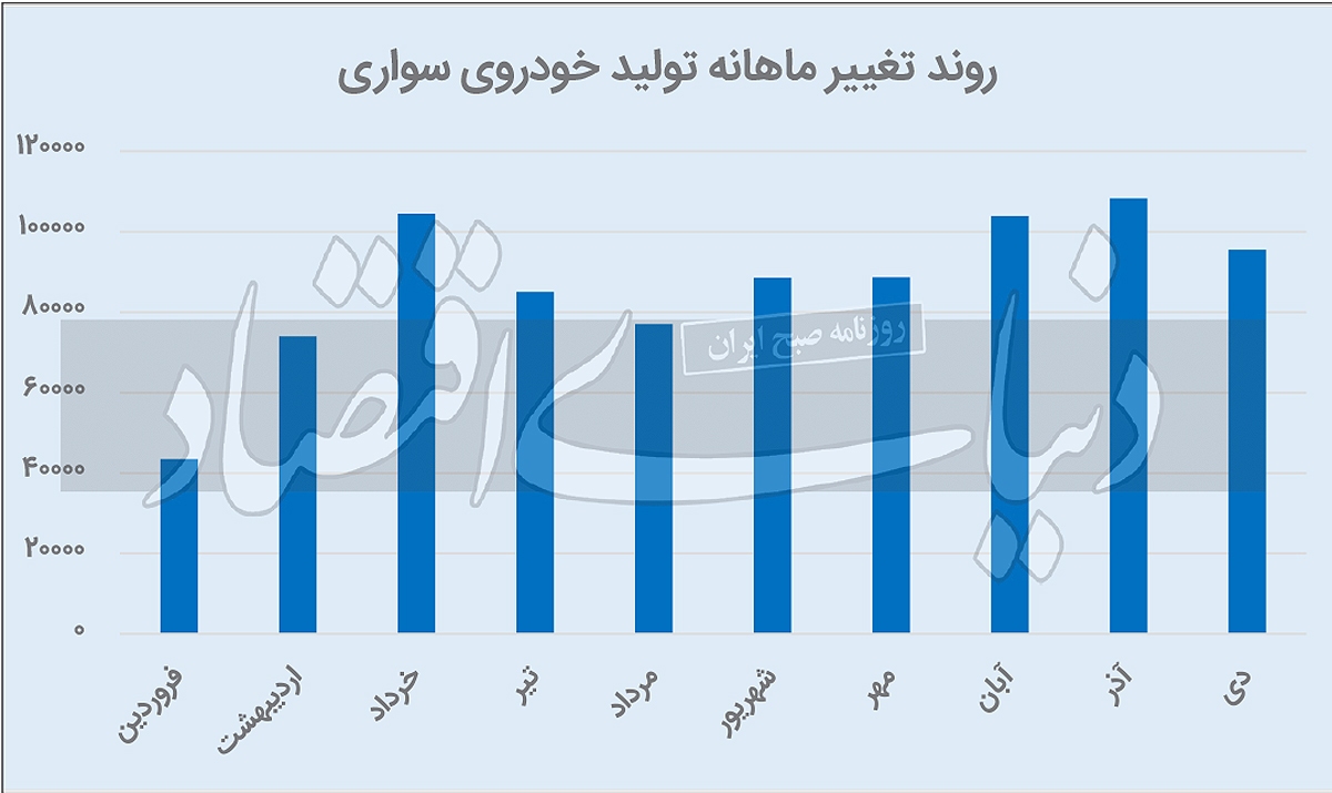 نیش‌ترمز تولید خودرو
