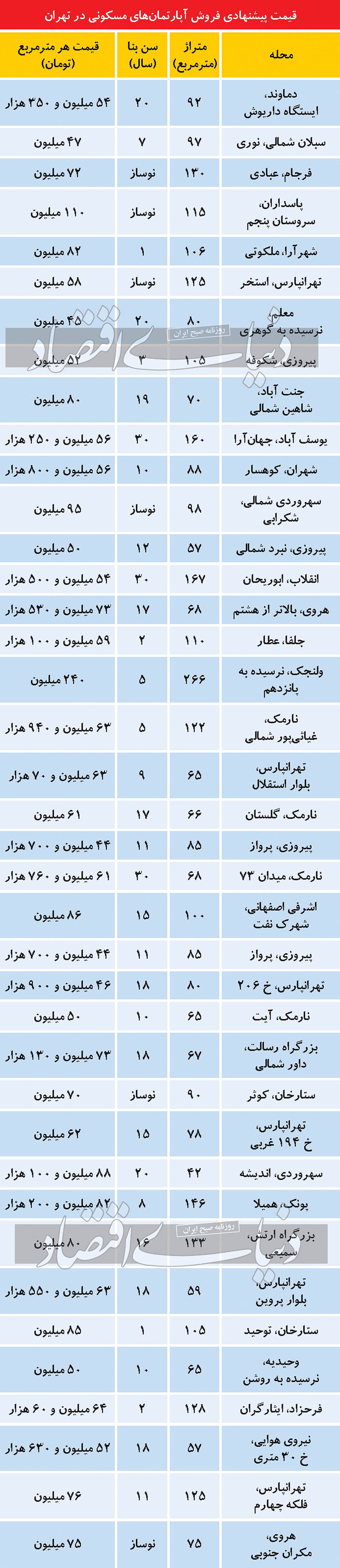 دو توصیه کلیدی برای خرید مسکن