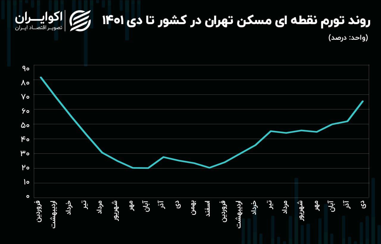 رمزگشایی از هجوم به بازار مسکن در اولین ماه زمستان