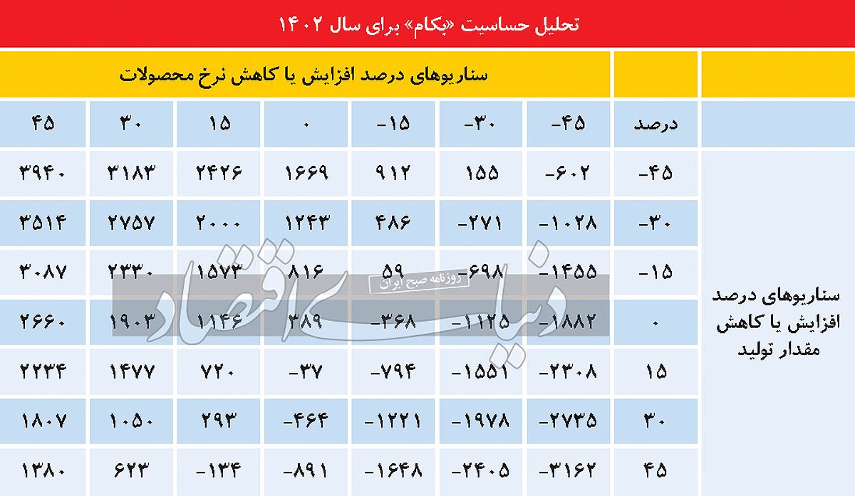 شکاف دخل و خرج «بکام»