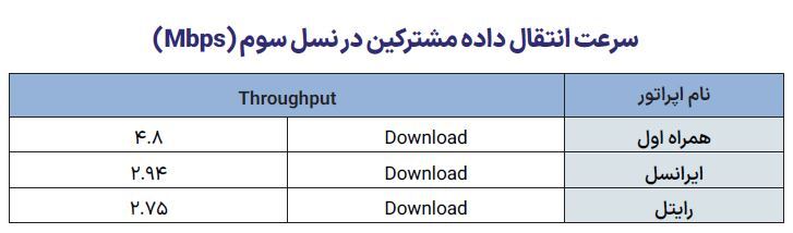 برتری همراه اول در بیشتر شاخص‌های اینترنت///