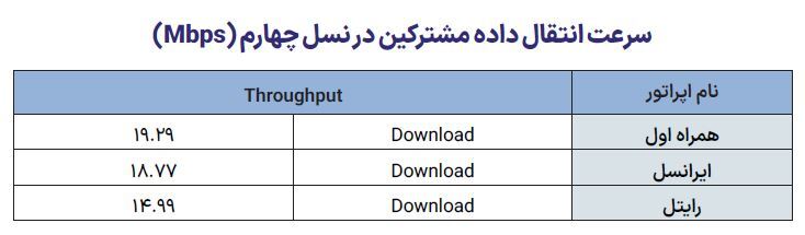 برتری همراه اول در بیشتر شاخص‌های اینترنت///