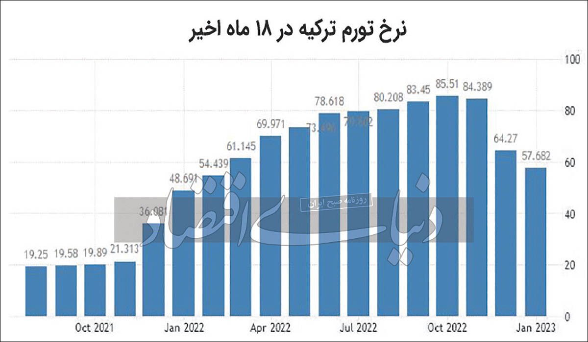 گام سوم کاهش تورم در ترکیه