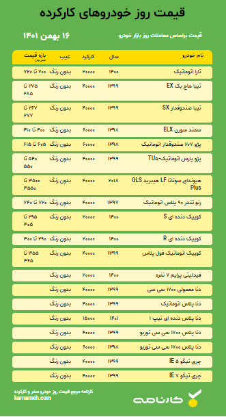 قیمت روز خودرو‌های کارکرده و صفر کیلومتر ۱۶ بهمن ۱۴۰۱