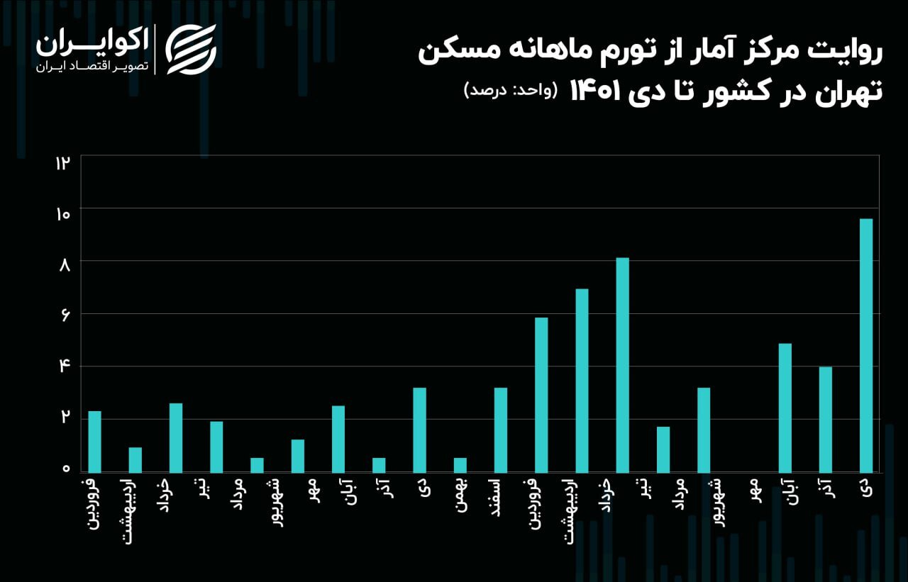 تورم مسکن تهران به قله دو ساله رسید