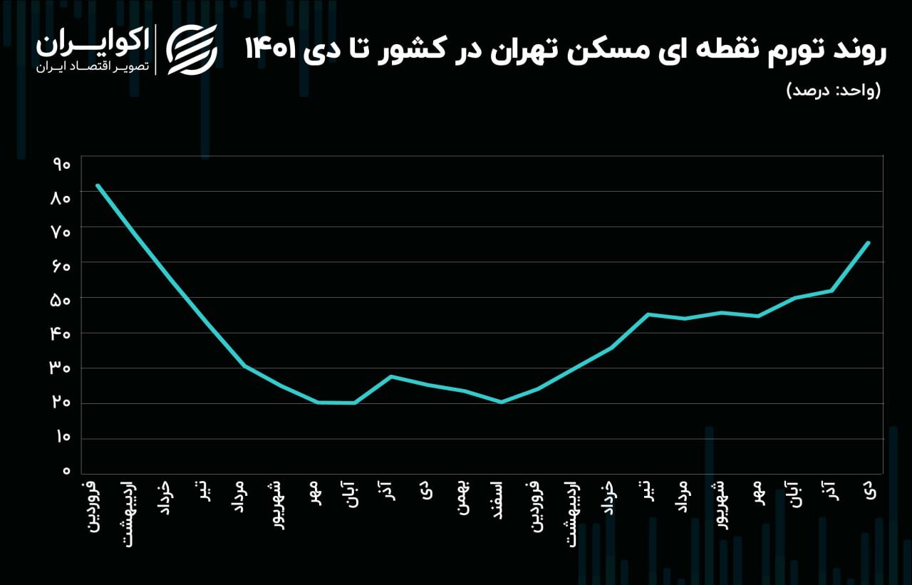 تورم مسکن تهران به قله دو ساله رسید