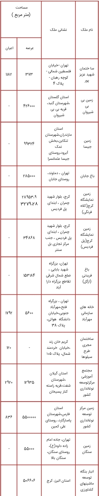 لیست بخشی از اموال مازاد دولت برای فروش