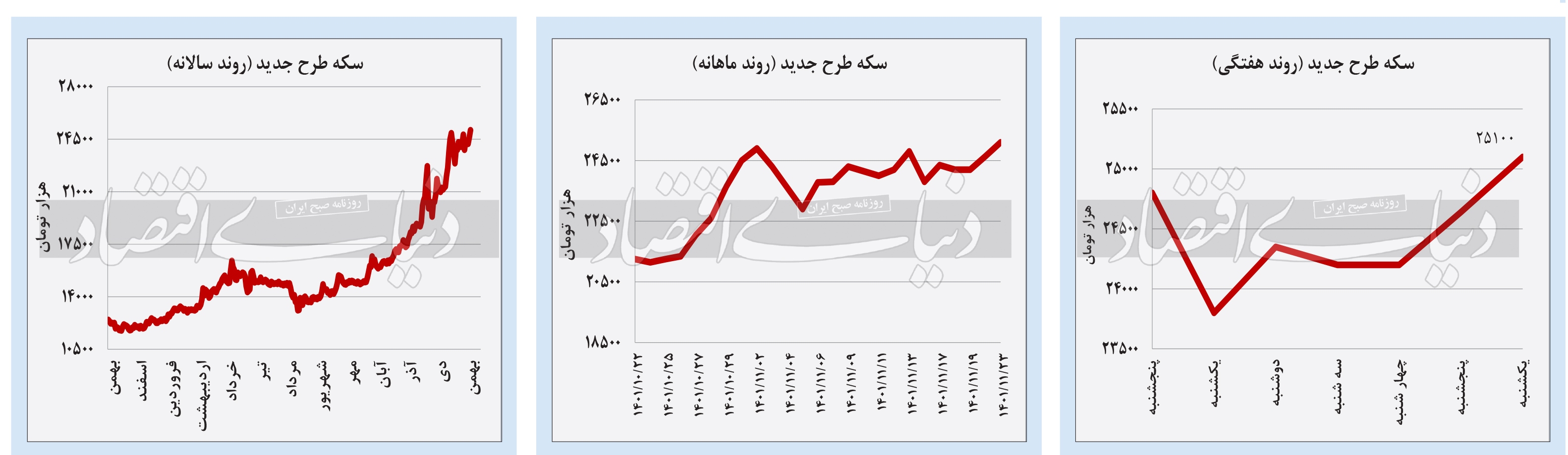 قیمت سکه