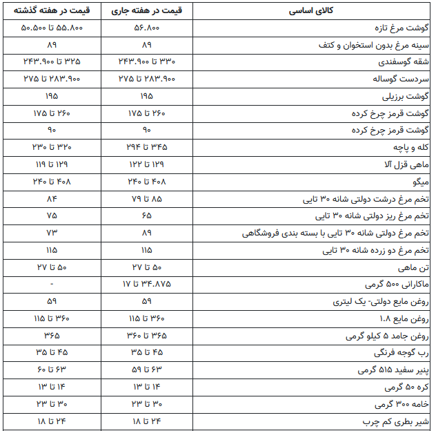 حبوبات باز هم گران شد