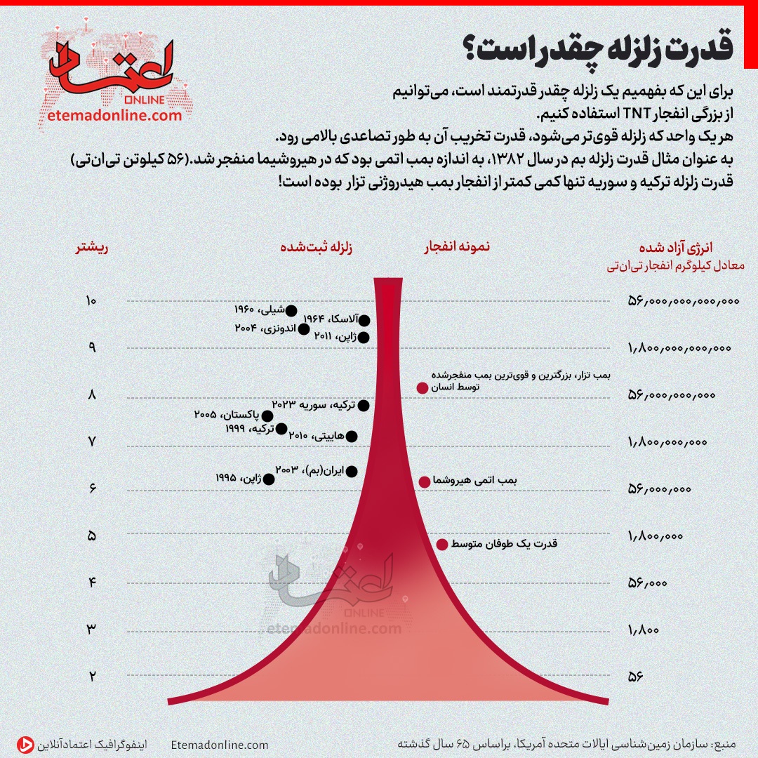 (اینفوگرافیک) مقایسه قدرت تخریب زلزله ترکیه با مخرب‌ترین بمب‌های جهان
