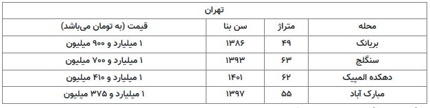 خانه دار شدن در کلانشهر‌ها با یک میلیارد تومان/جدول