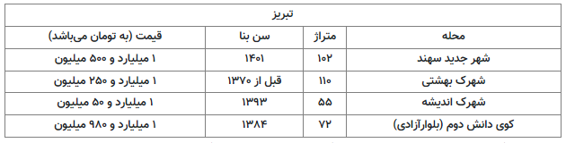 خانه دار شدن در کلانشهر‌ها با یک میلیارد تومان/جدول