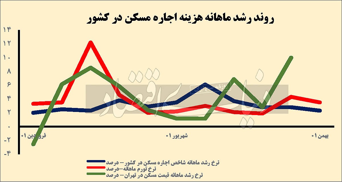 سفید و سیاه بازار مستاجر‌ها