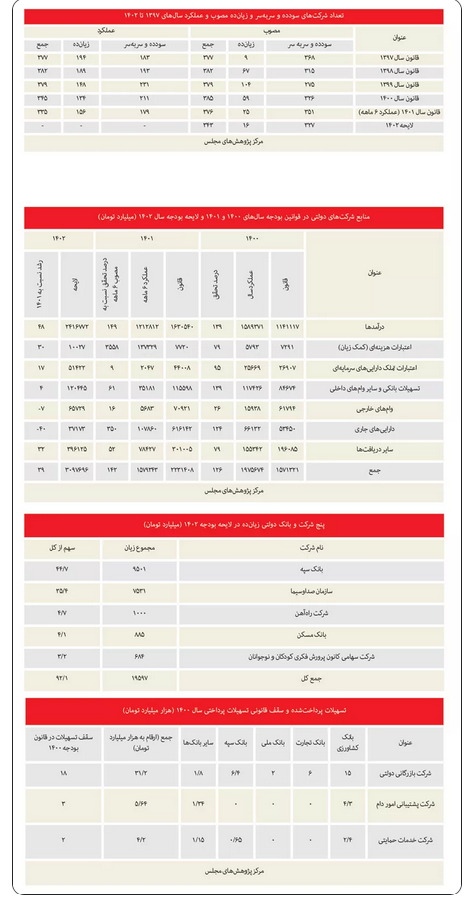 زیان ۱۴۰ شرکت دولتی مخفی شد