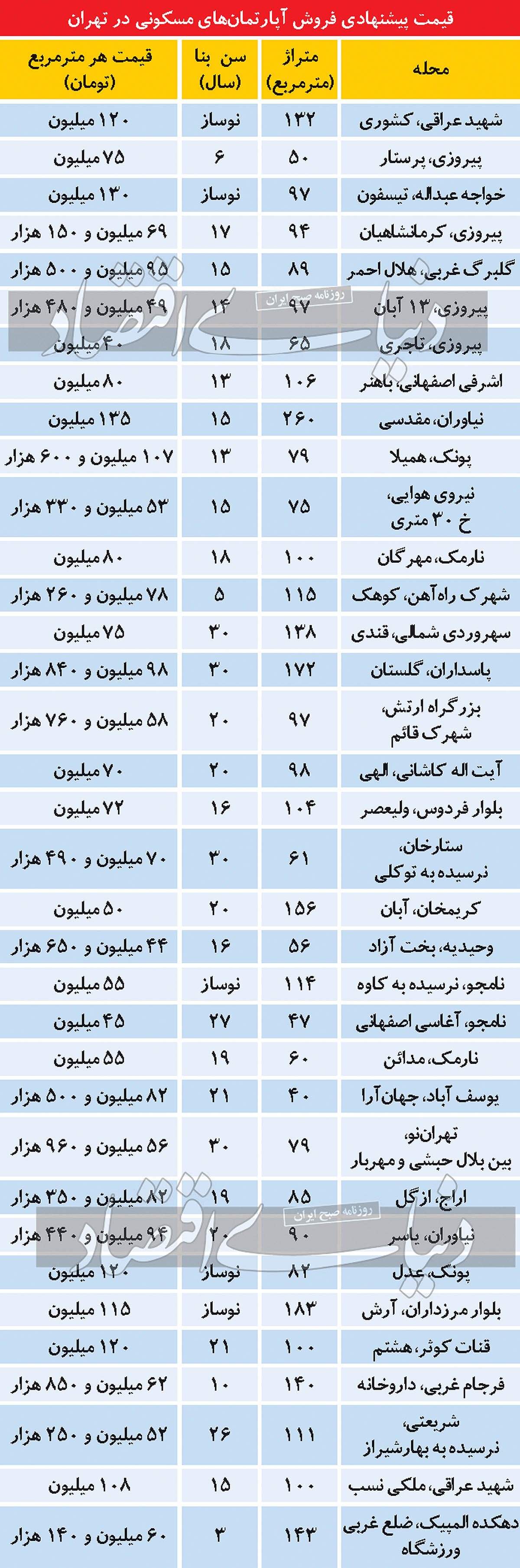 ایست معاملات ملکی؟