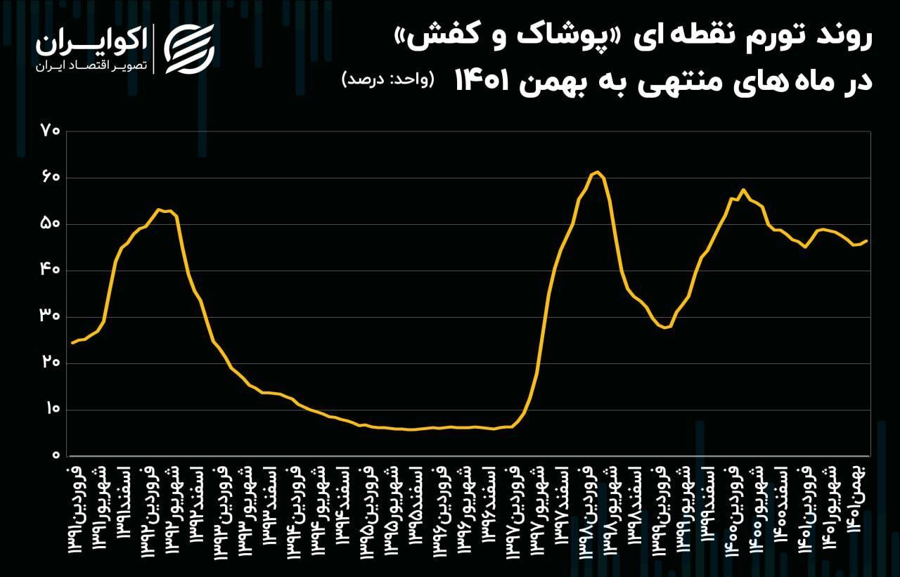 تورم