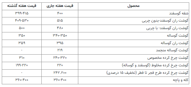 قیمت گوشت را به زیر ۳۰۰ هزار تومان می‌رسانیم